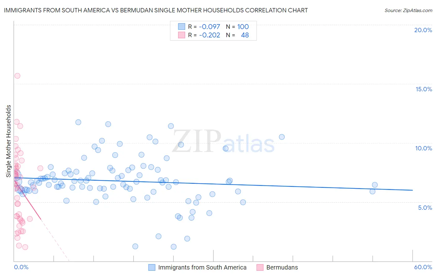 Immigrants from South America vs Bermudan Single Mother Households