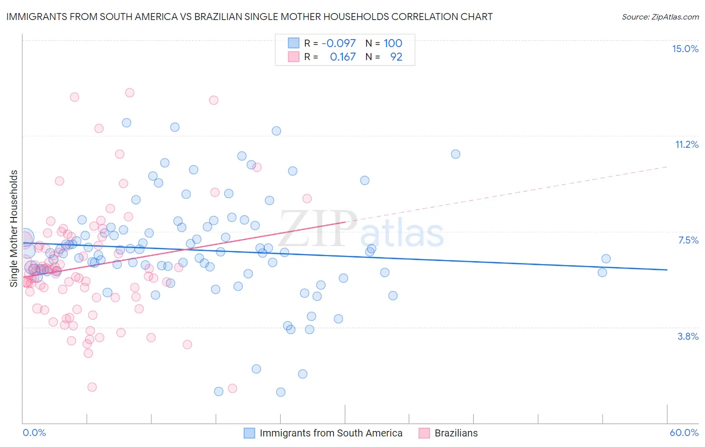 Immigrants from South America vs Brazilian Single Mother Households