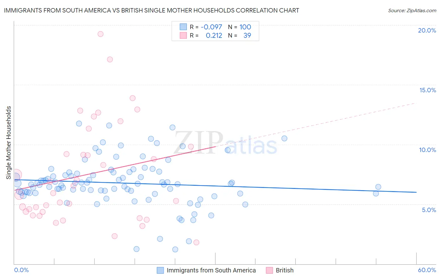 Immigrants from South America vs British Single Mother Households