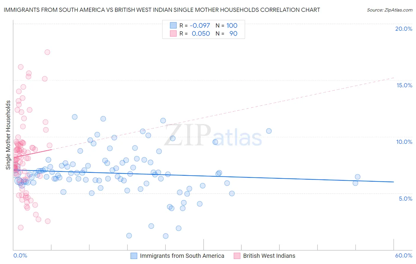 Immigrants from South America vs British West Indian Single Mother Households