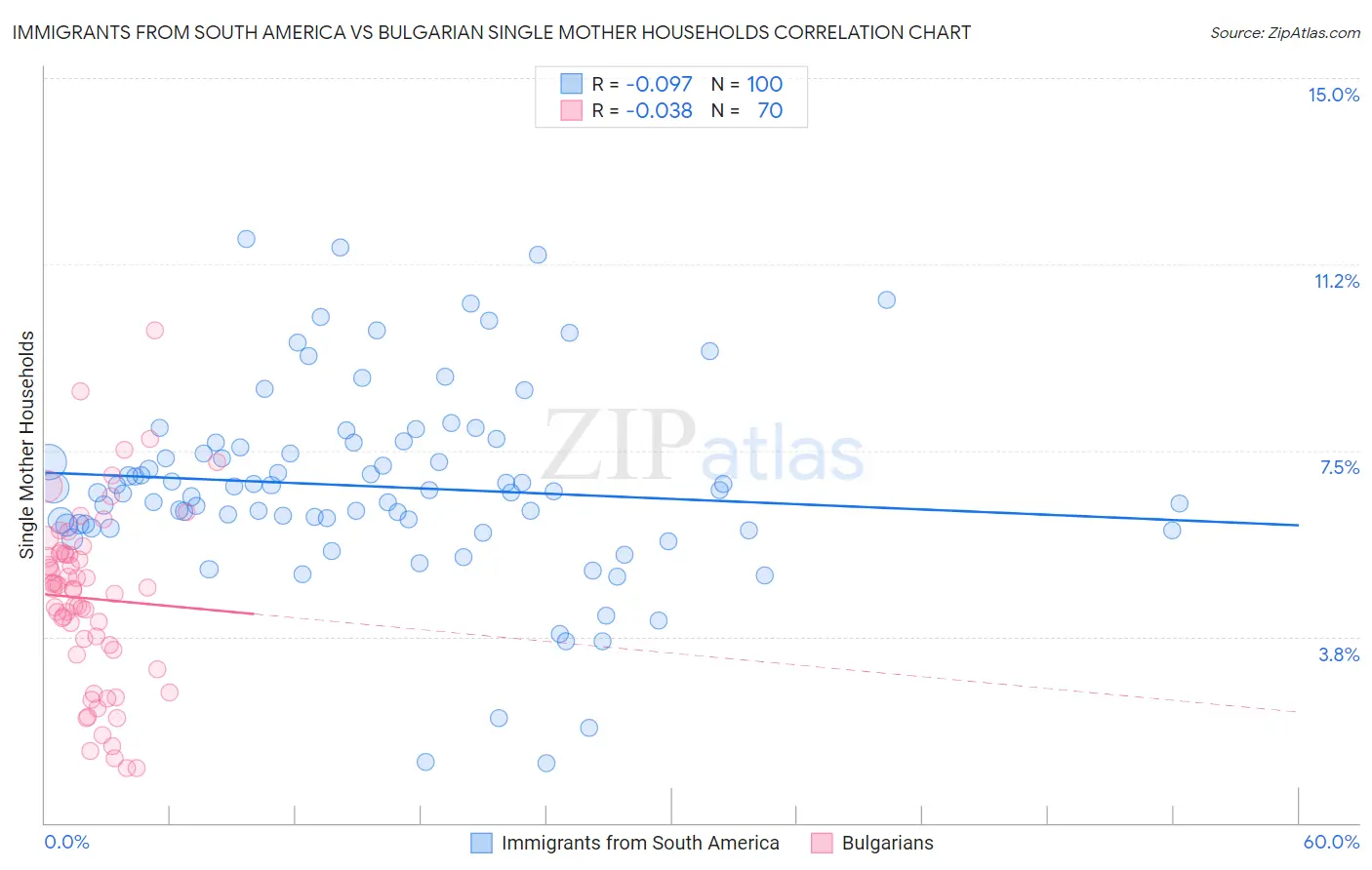 Immigrants from South America vs Bulgarian Single Mother Households