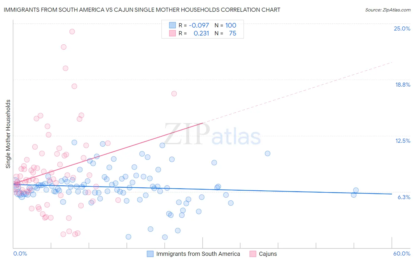 Immigrants from South America vs Cajun Single Mother Households