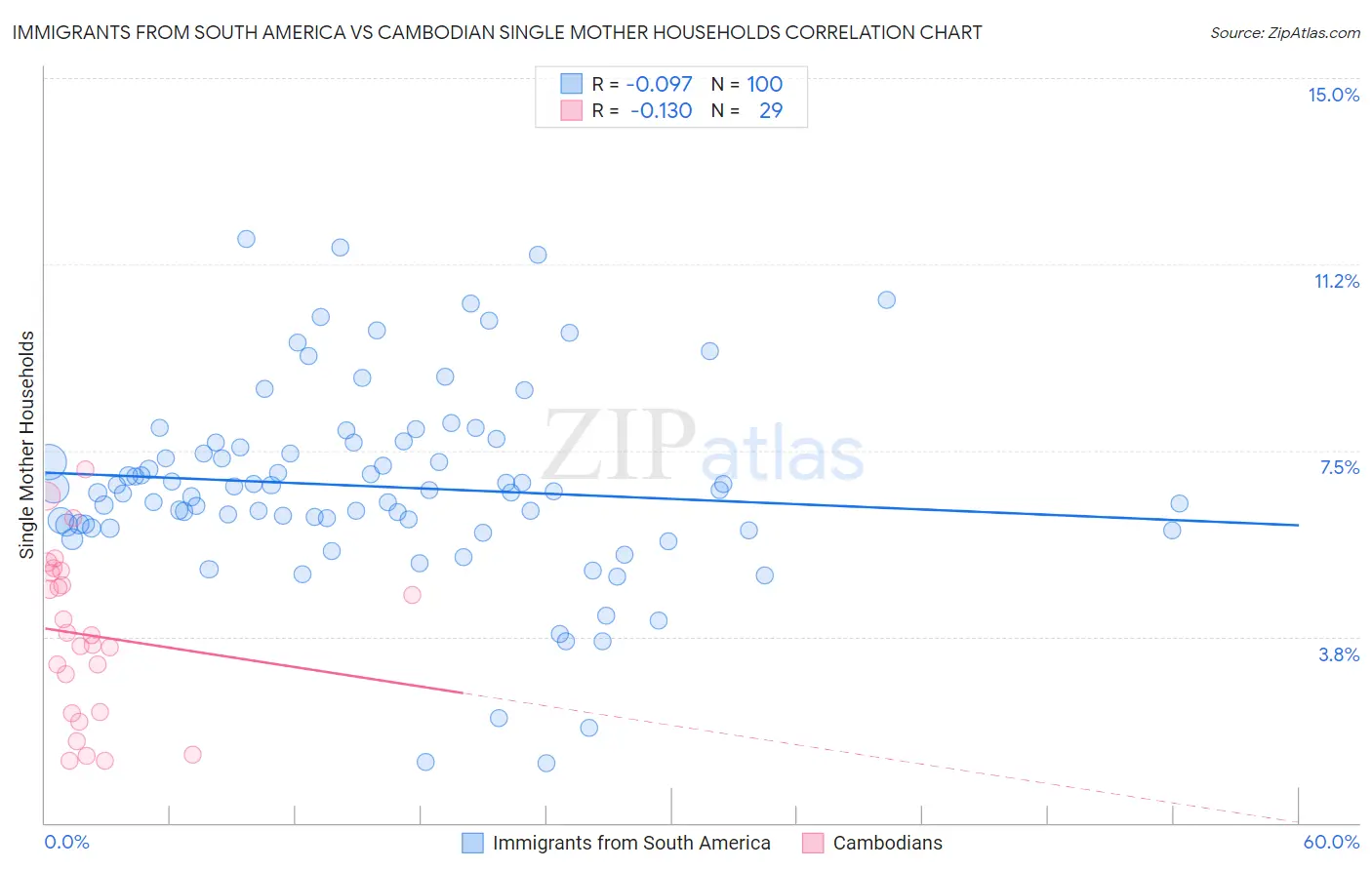 Immigrants from South America vs Cambodian Single Mother Households