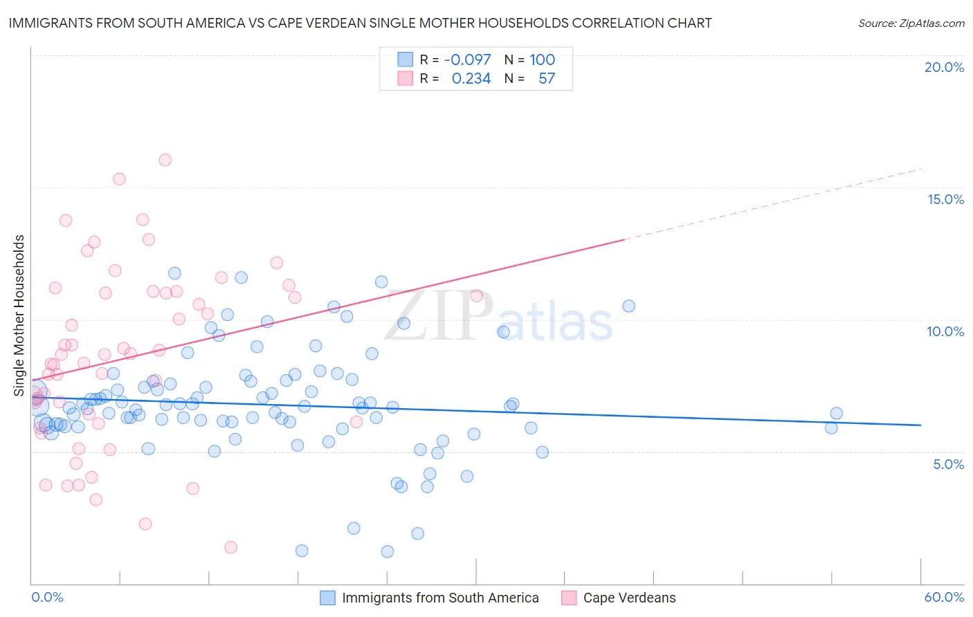 Immigrants from South America vs Cape Verdean Single Mother Households