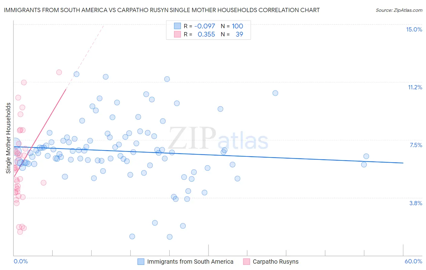 Immigrants from South America vs Carpatho Rusyn Single Mother Households