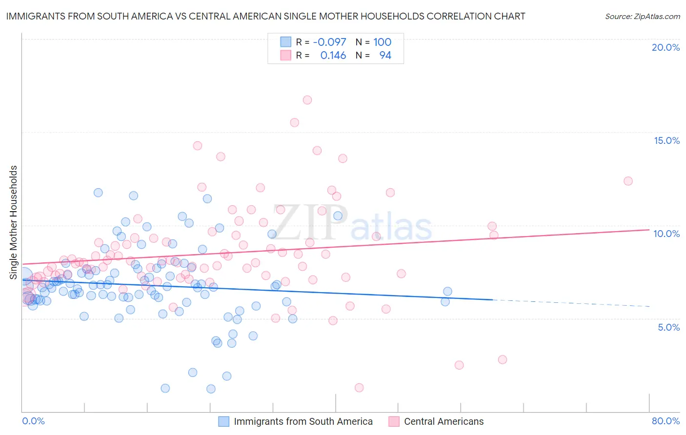 Immigrants from South America vs Central American Single Mother Households