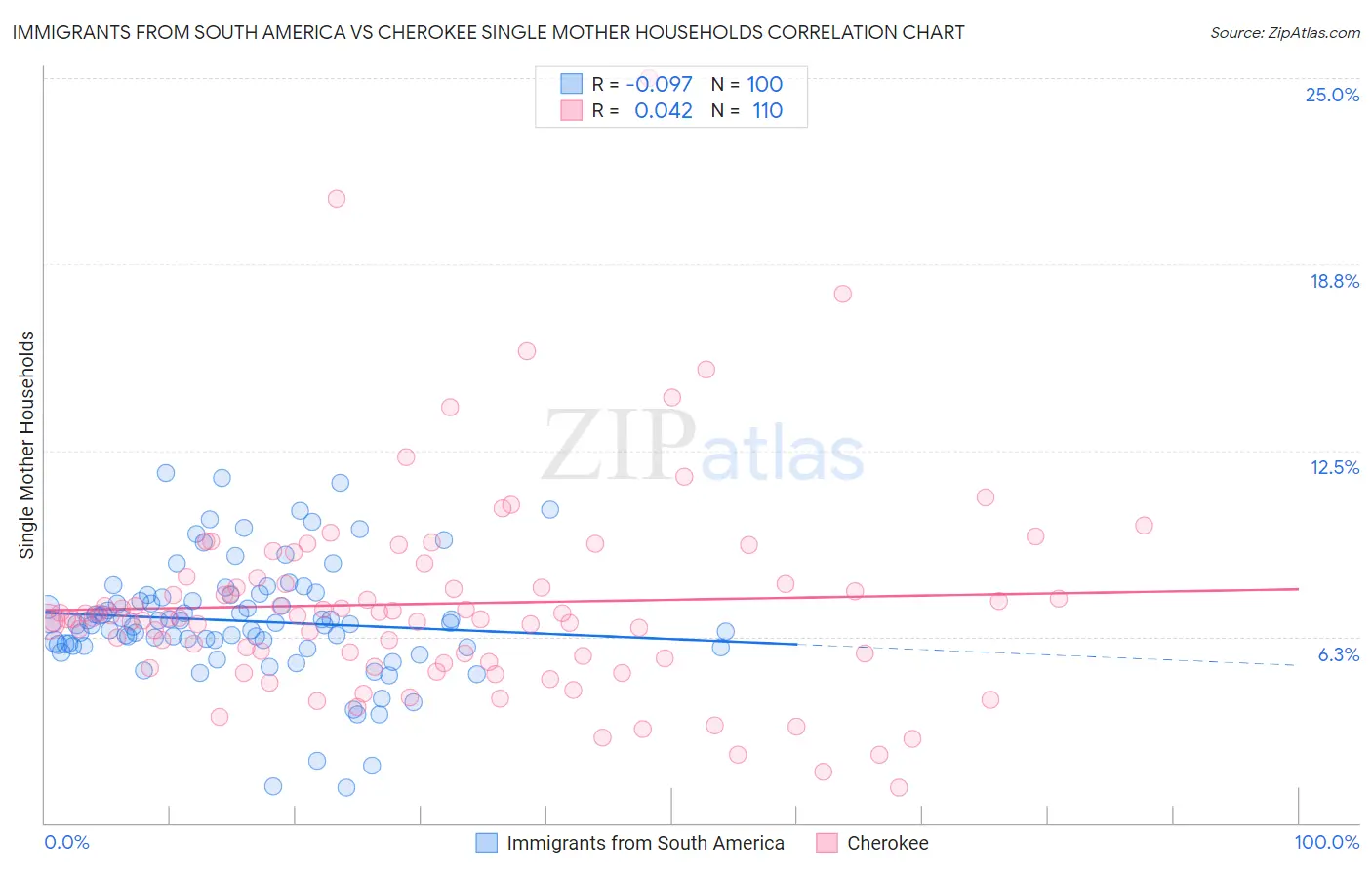 Immigrants from South America vs Cherokee Single Mother Households