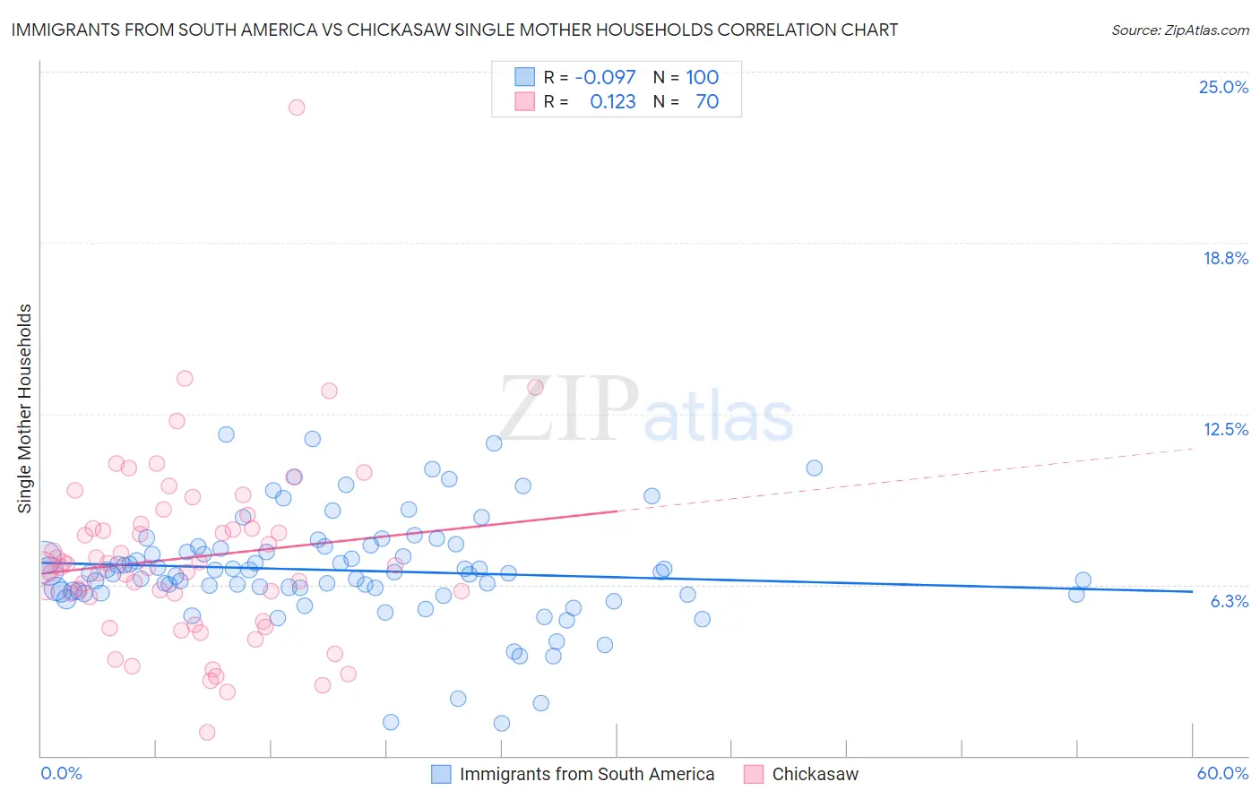 Immigrants from South America vs Chickasaw Single Mother Households