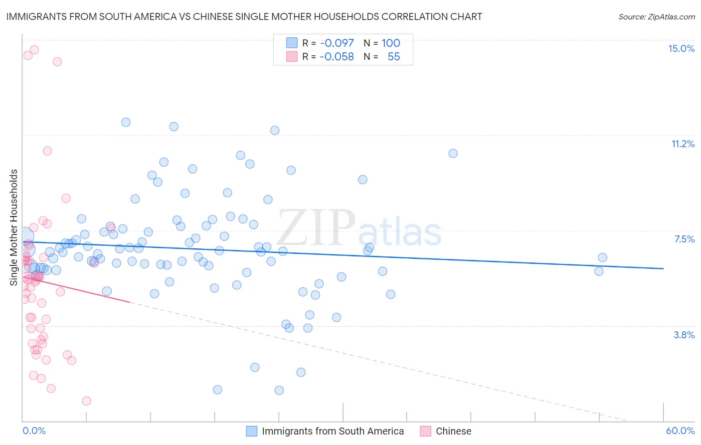 Immigrants from South America vs Chinese Single Mother Households