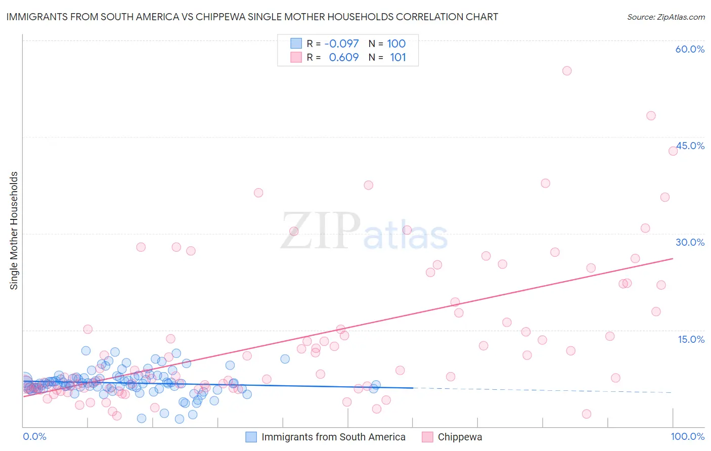 Immigrants from South America vs Chippewa Single Mother Households