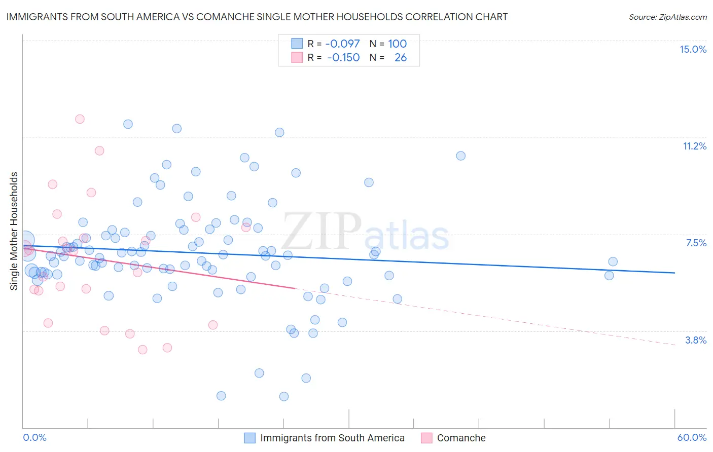 Immigrants from South America vs Comanche Single Mother Households