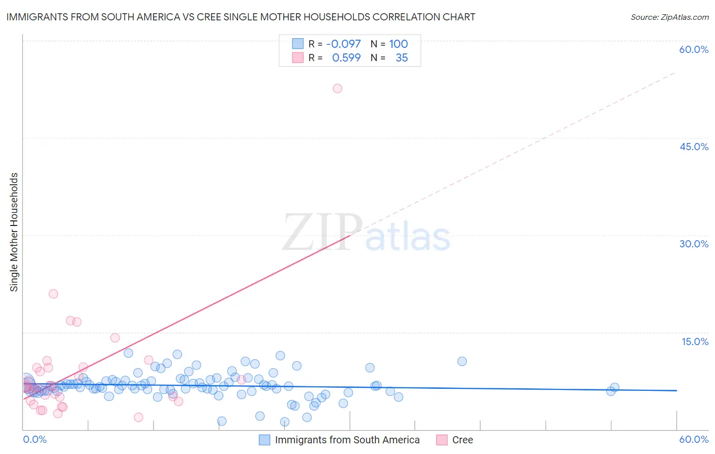 Immigrants from South America vs Cree Single Mother Households
