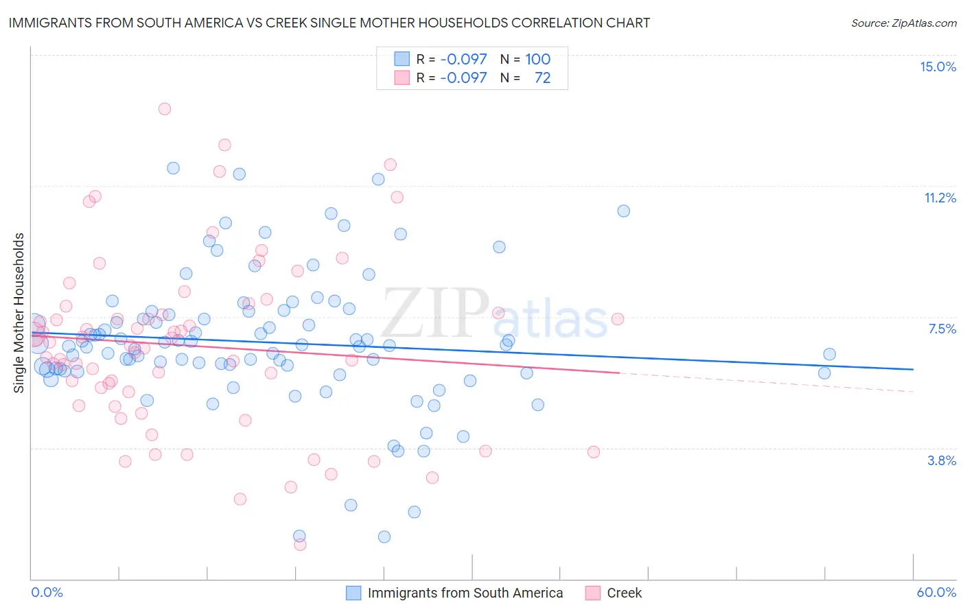 Immigrants from South America vs Creek Single Mother Households
