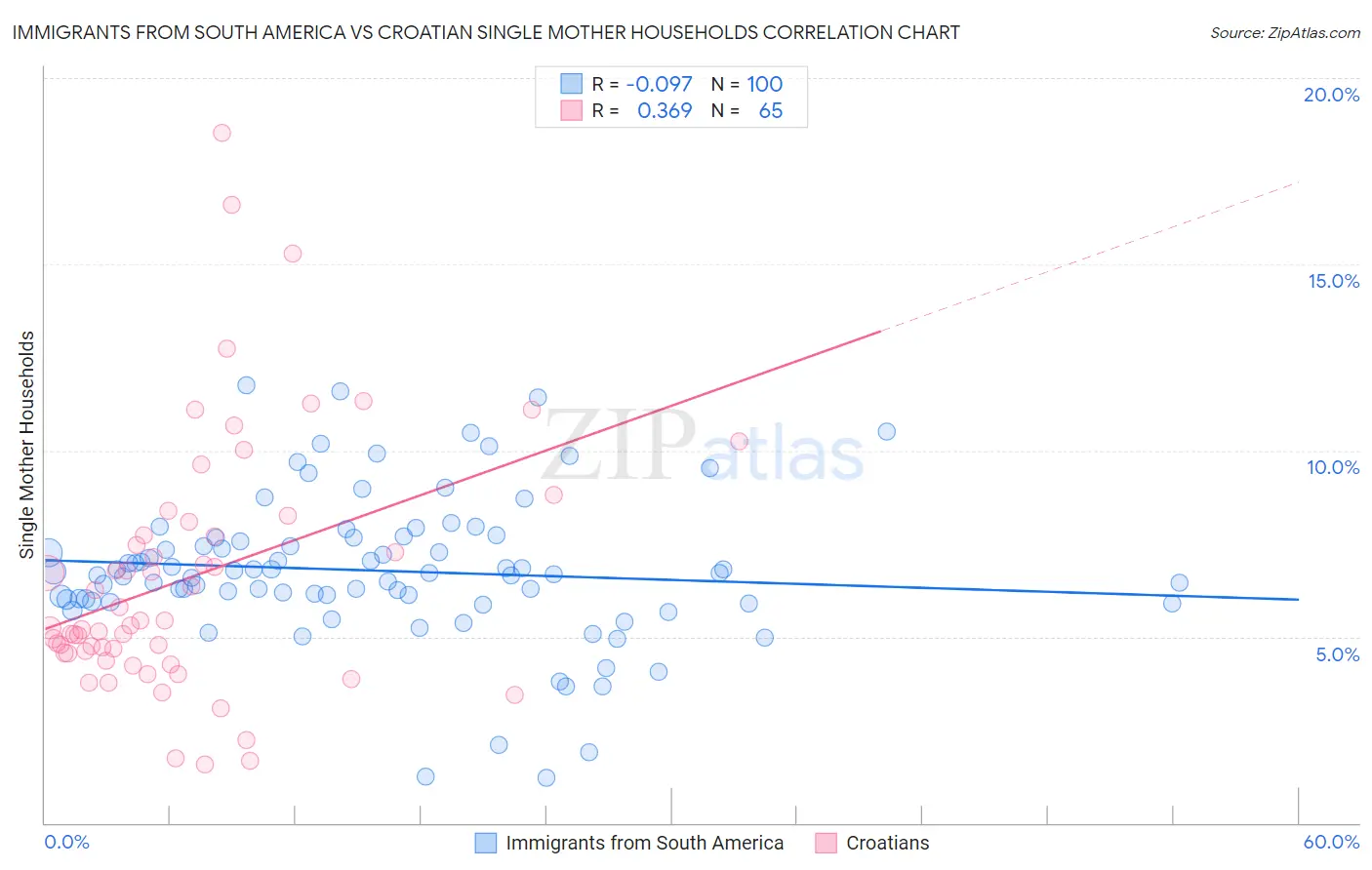 Immigrants from South America vs Croatian Single Mother Households