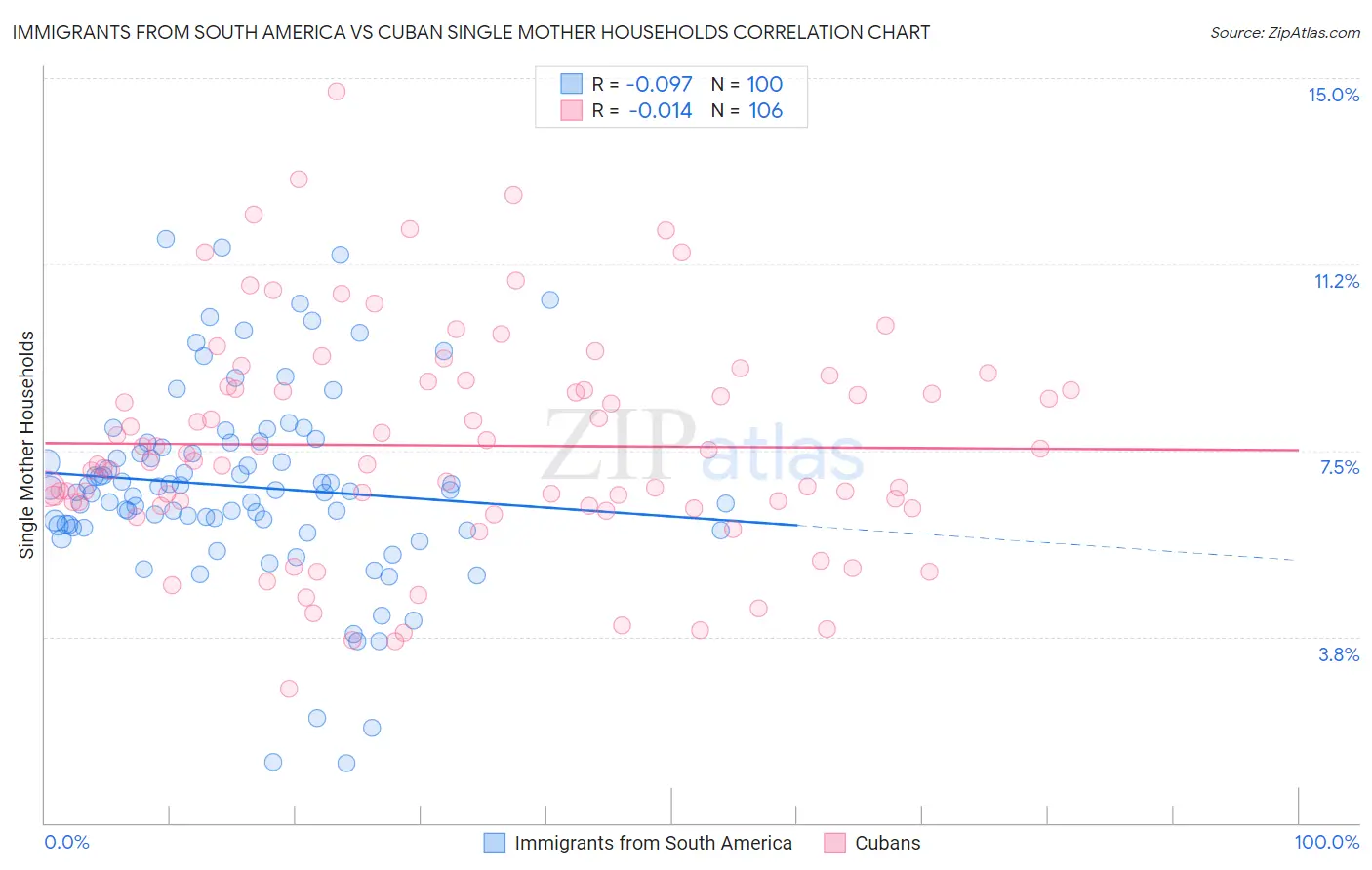 Immigrants from South America vs Cuban Single Mother Households