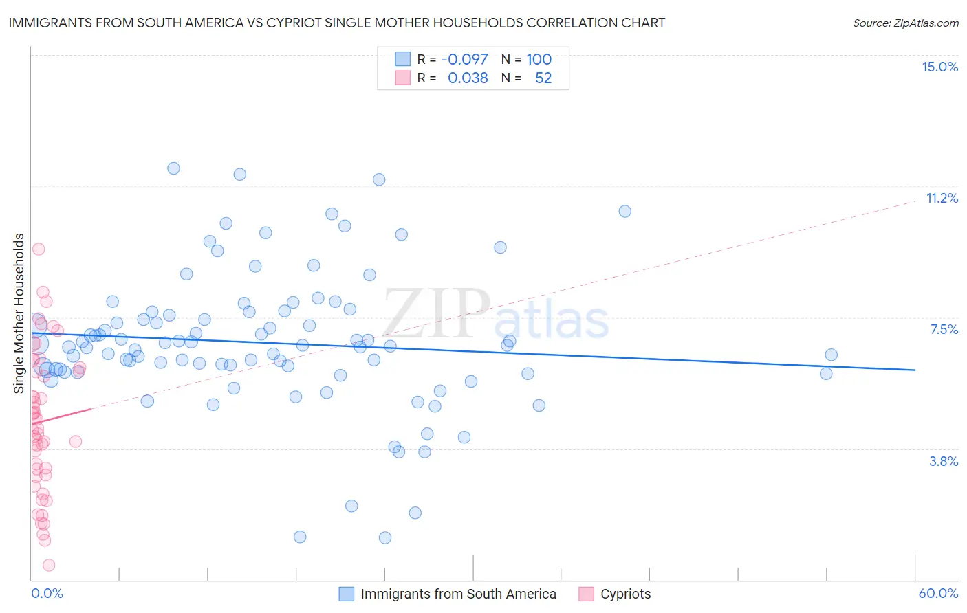 Immigrants from South America vs Cypriot Single Mother Households