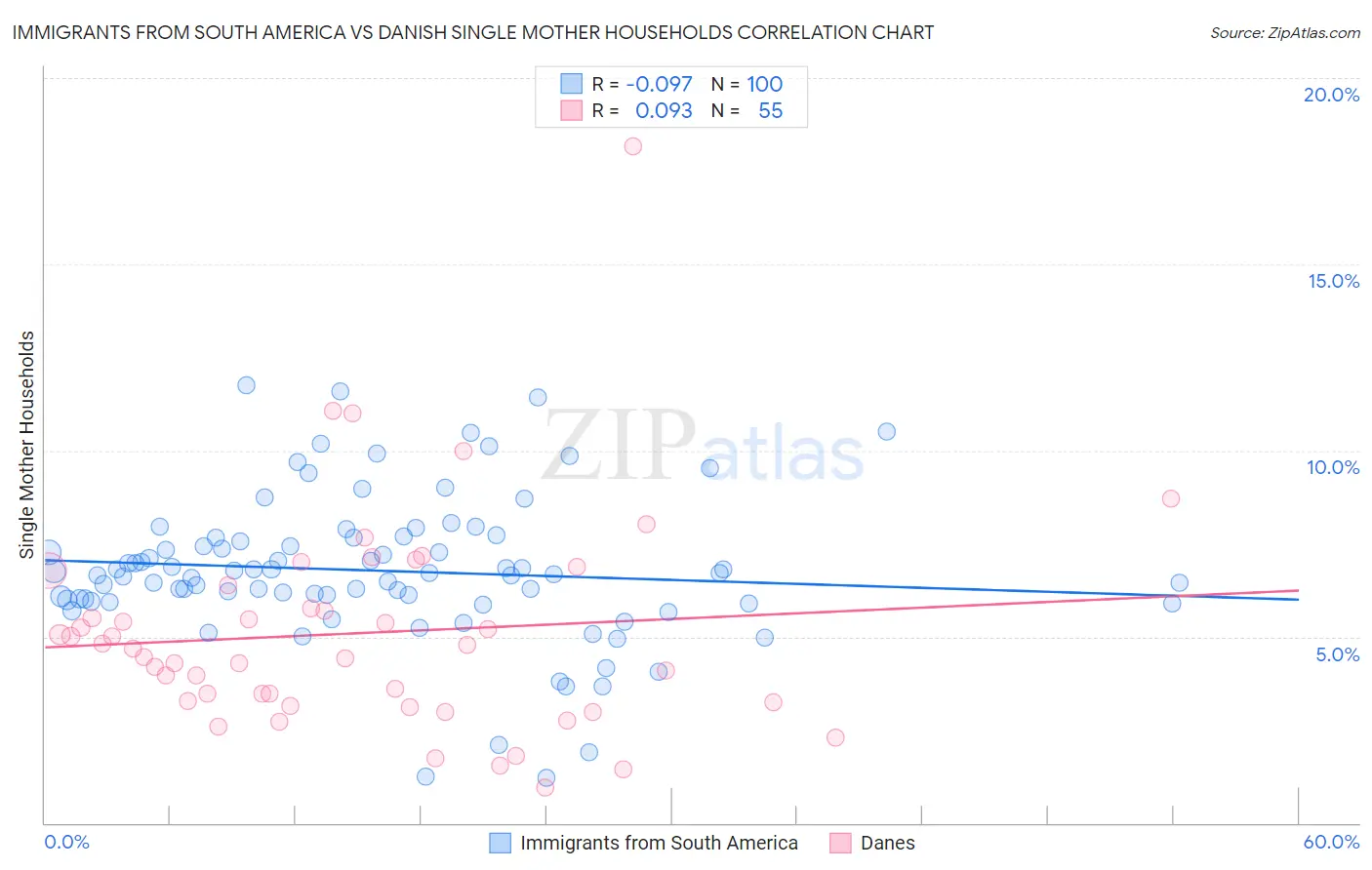 Immigrants from South America vs Danish Single Mother Households