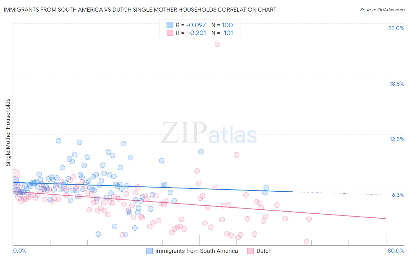 Immigrants from South America vs Dutch Single Mother Households