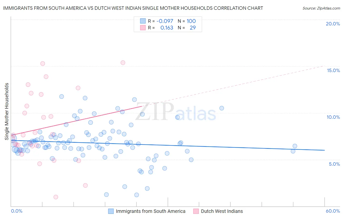 Immigrants from South America vs Dutch West Indian Single Mother Households