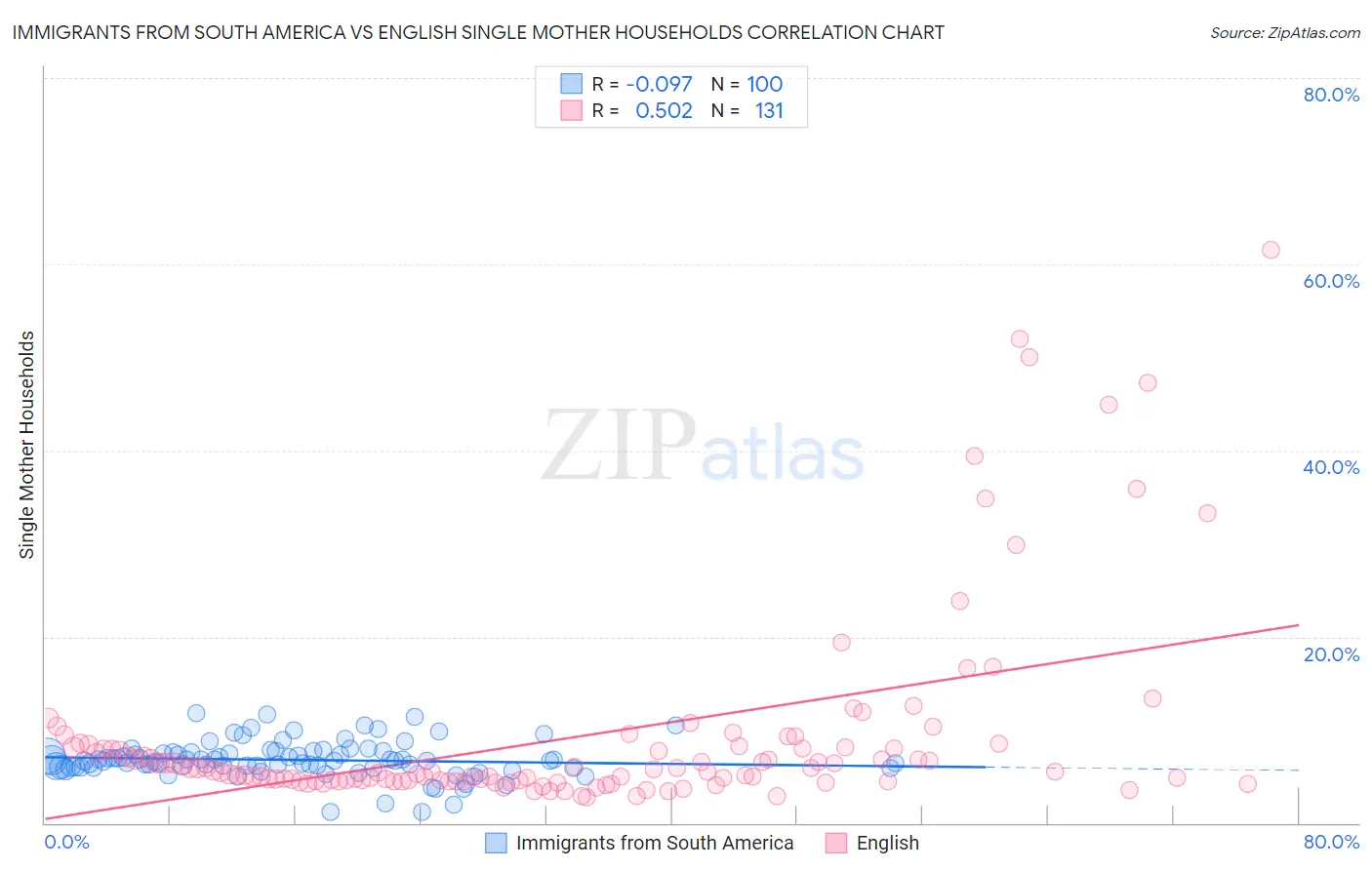 Immigrants from South America vs English Single Mother Households