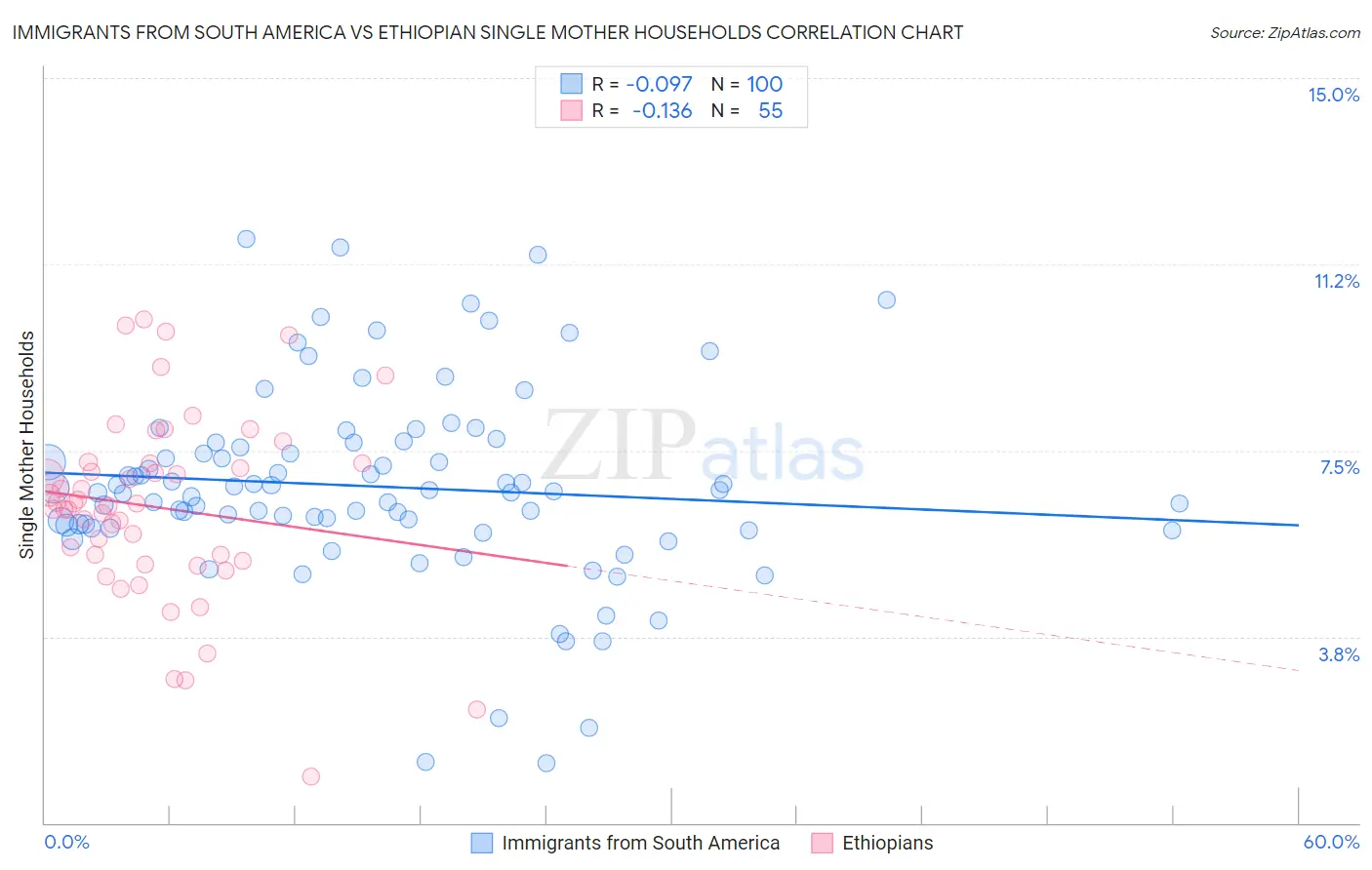 Immigrants from South America vs Ethiopian Single Mother Households