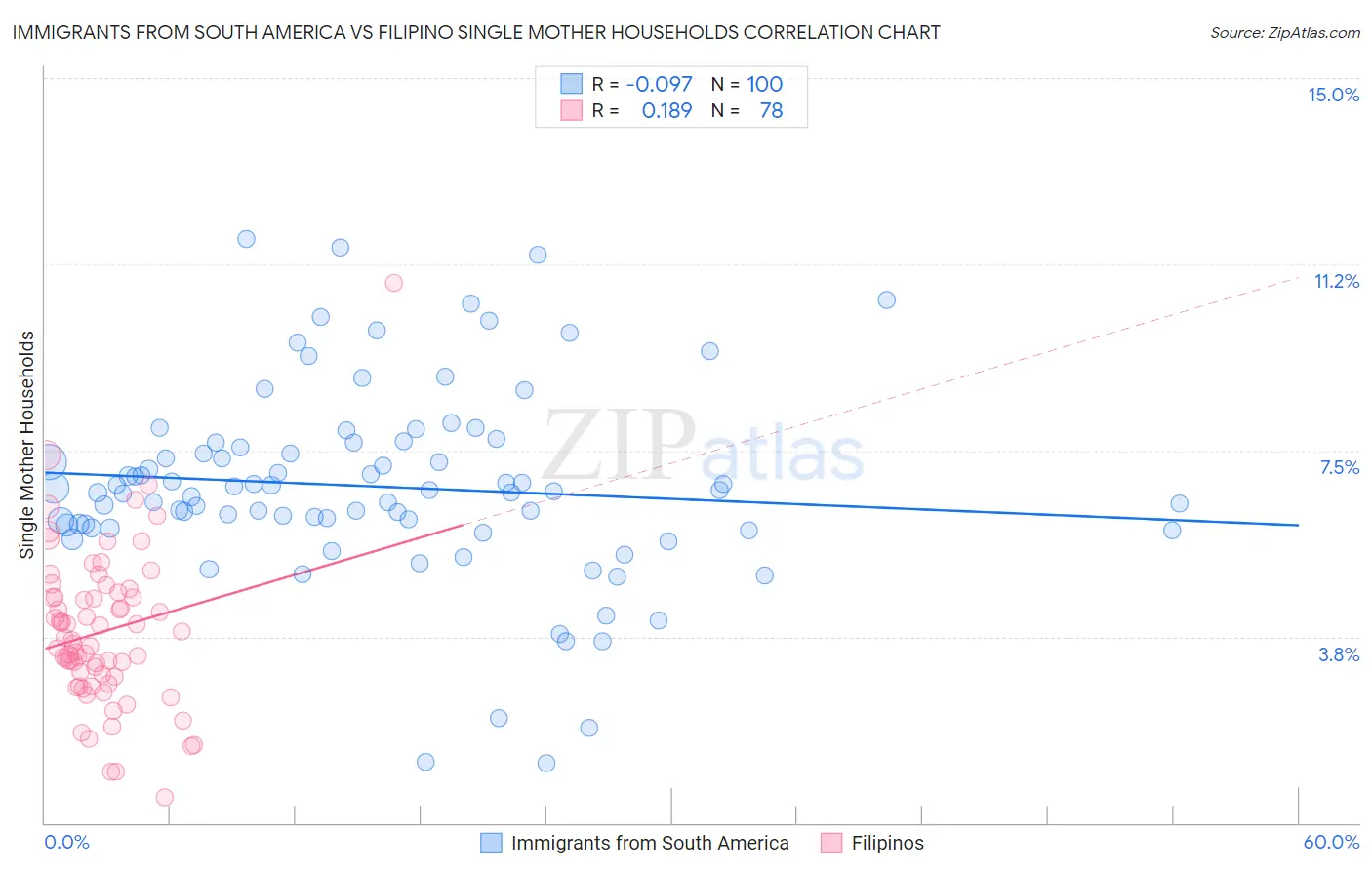 Immigrants from South America vs Filipino Single Mother Households