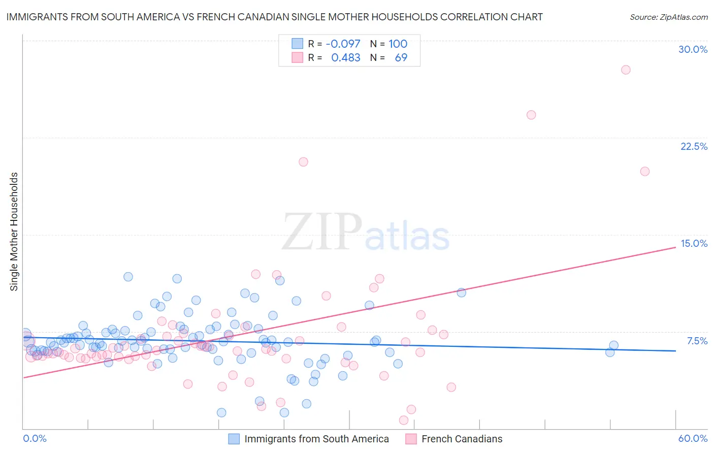 Immigrants from South America vs French Canadian Single Mother Households