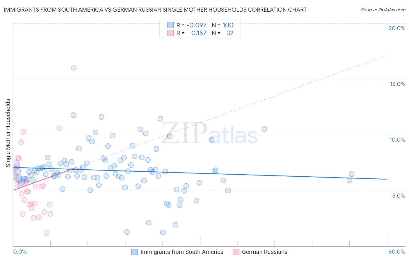 Immigrants from South America vs German Russian Single Mother Households
