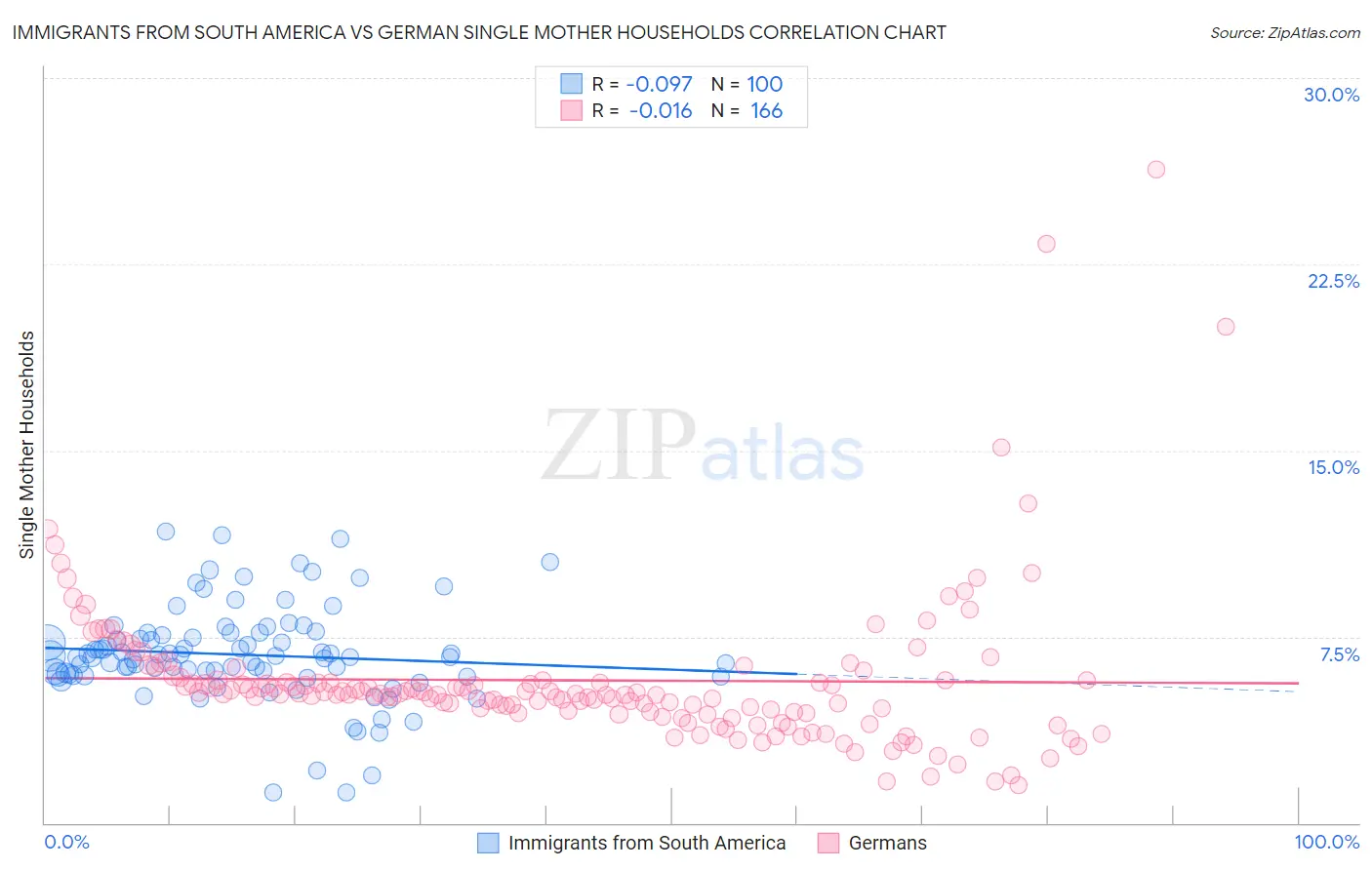 Immigrants from South America vs German Single Mother Households