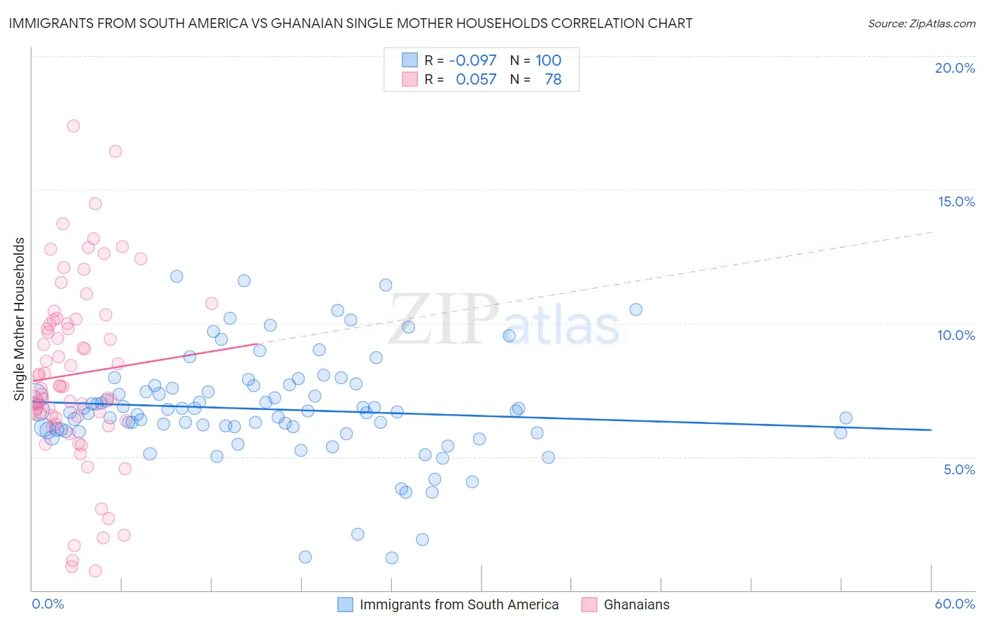 Immigrants from South America vs Ghanaian Single Mother Households