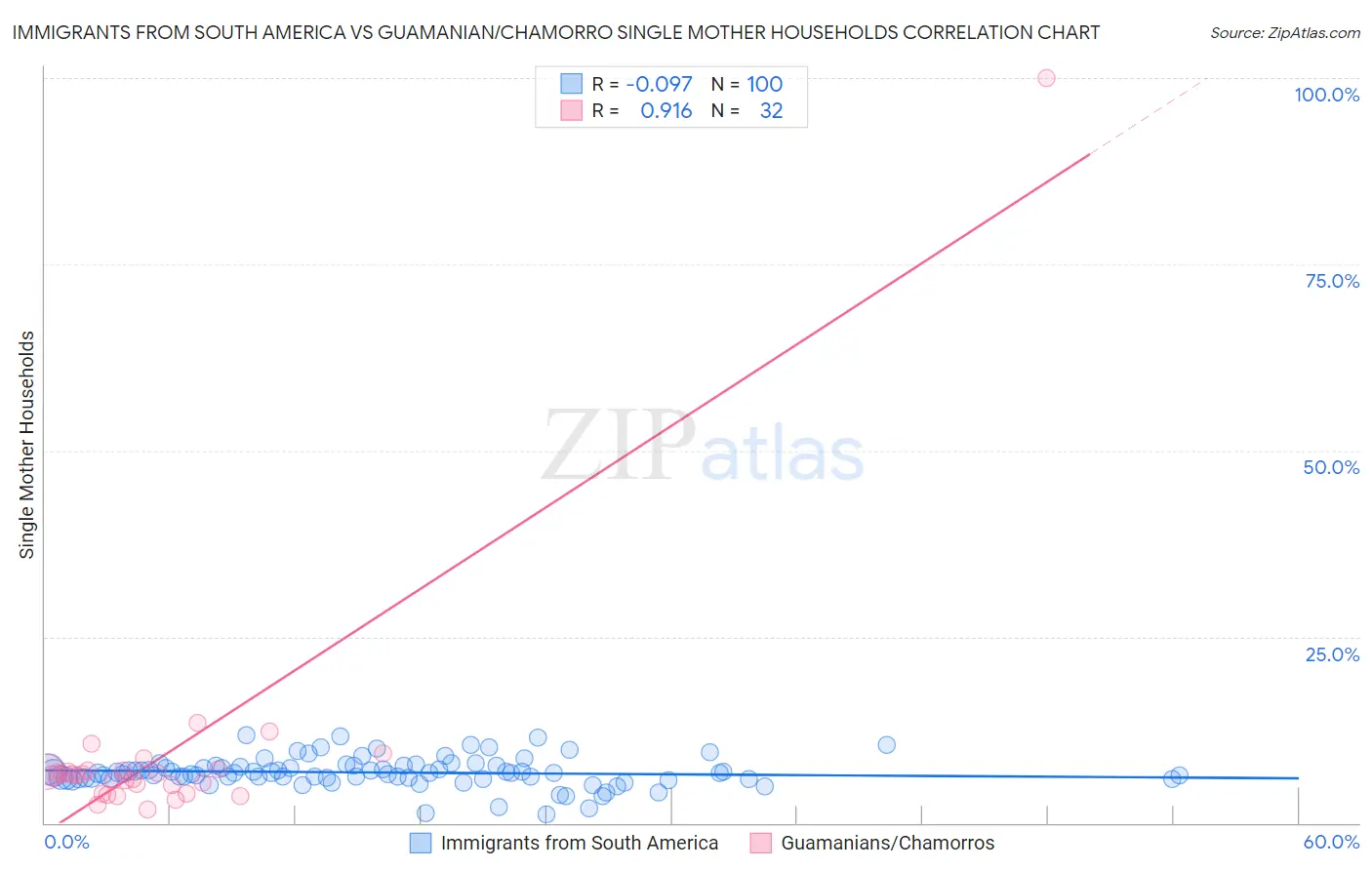 Immigrants from South America vs Guamanian/Chamorro Single Mother Households