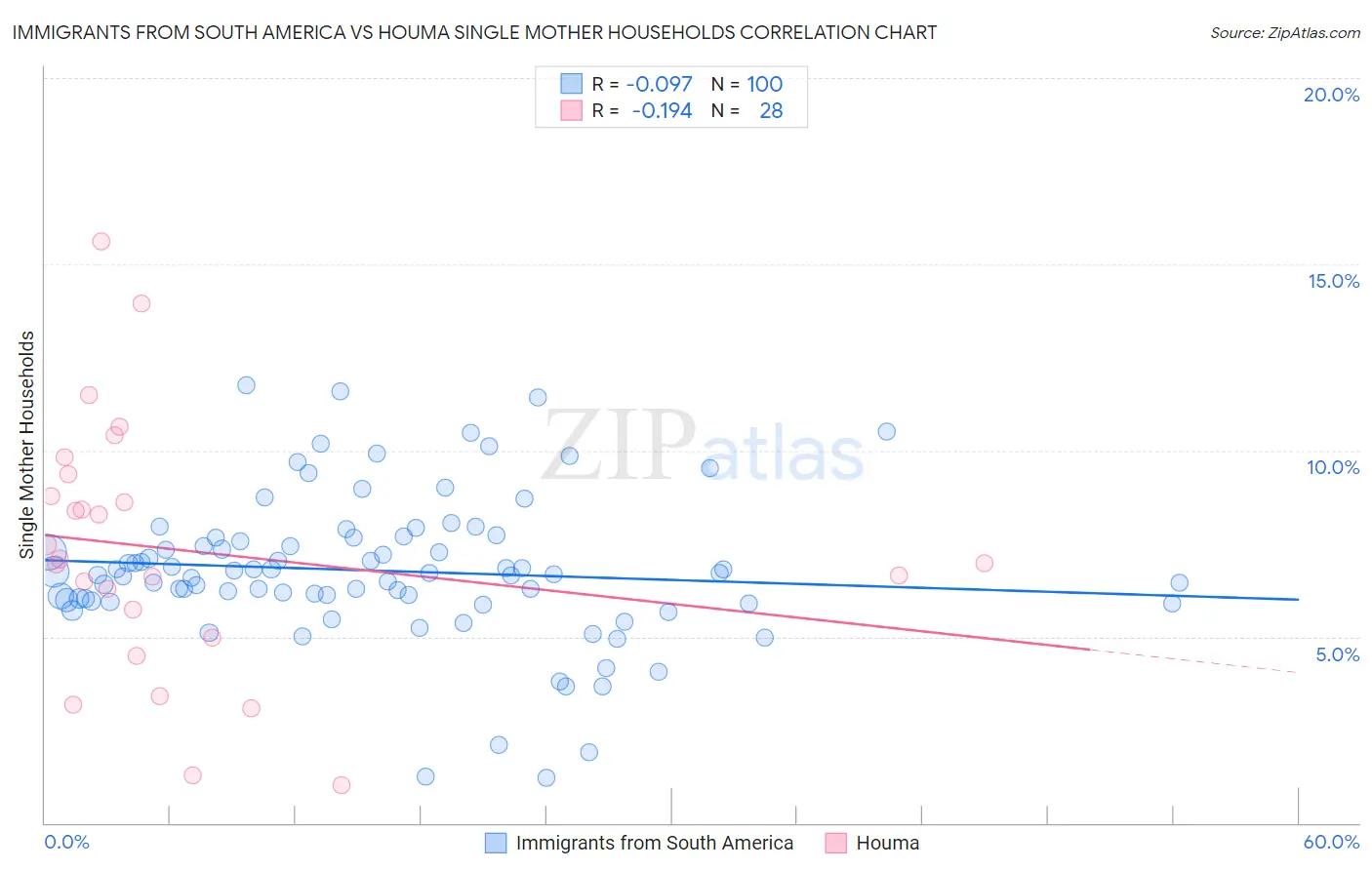 Immigrants from South America vs Houma Single Mother Households
