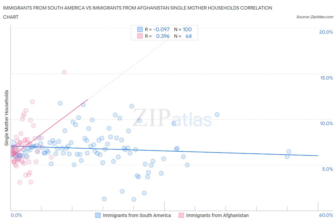 Immigrants from South America vs Immigrants from Afghanistan Single Mother Households