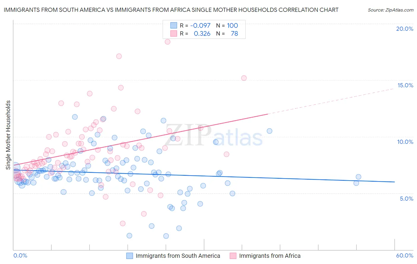 Immigrants from South America vs Immigrants from Africa Single Mother Households