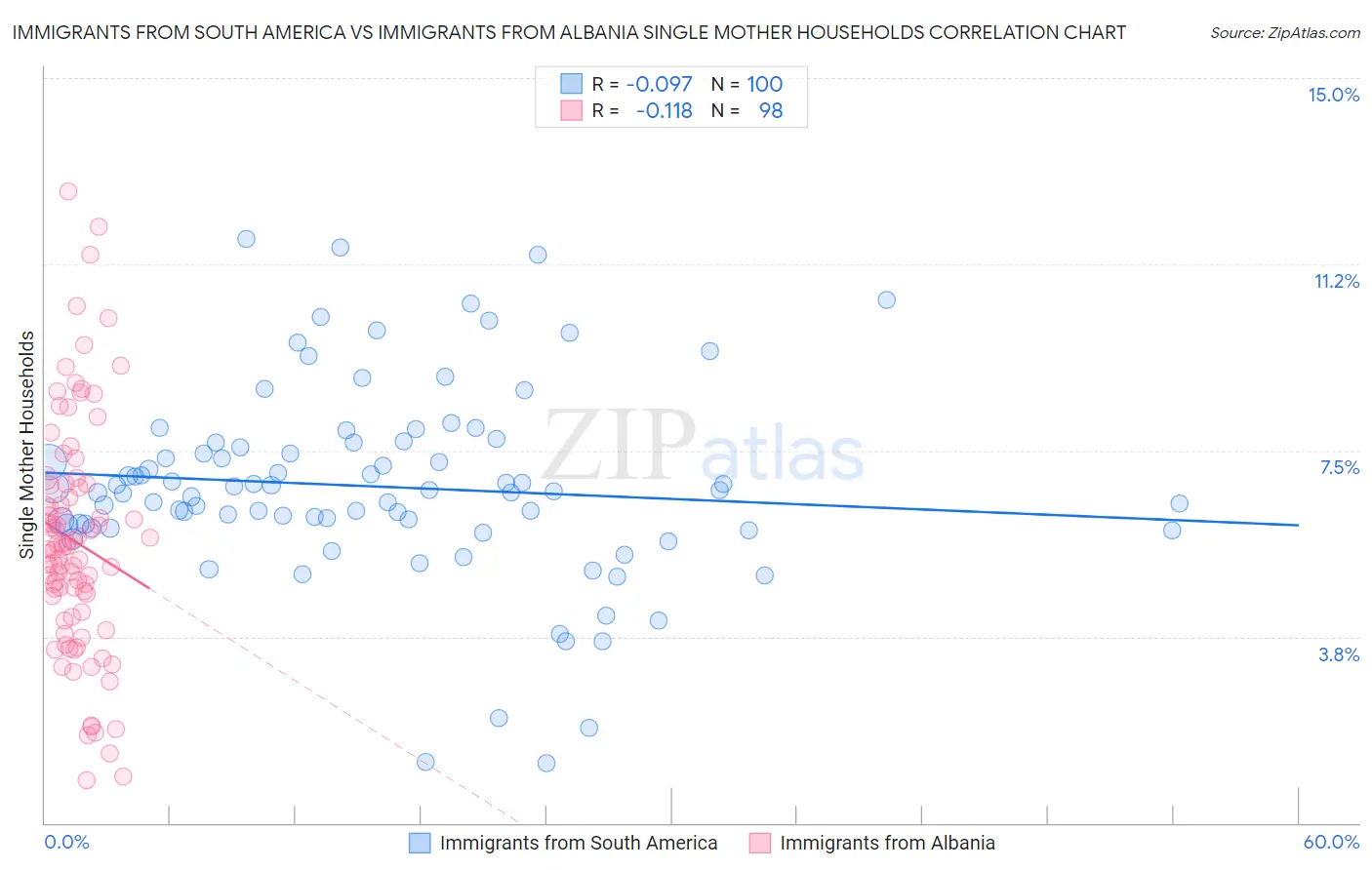 Immigrants from South America vs Immigrants from Albania Single Mother Households