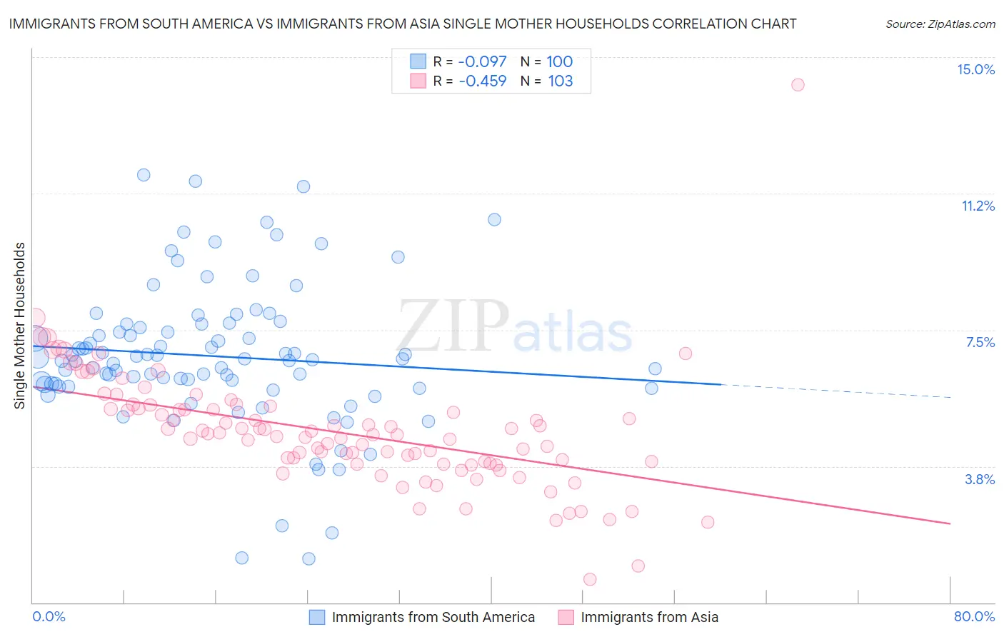 Immigrants from South America vs Immigrants from Asia Single Mother Households