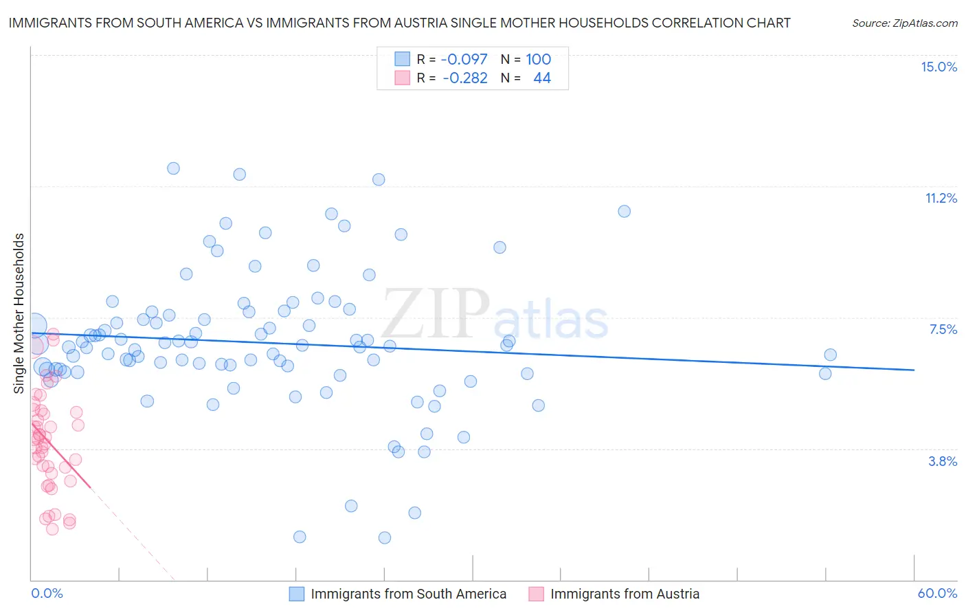 Immigrants from South America vs Immigrants from Austria Single Mother Households
