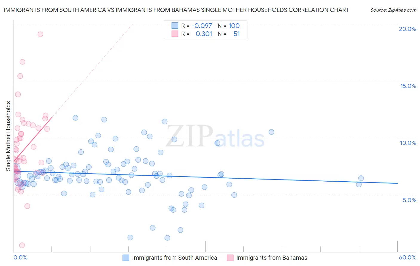 Immigrants from South America vs Immigrants from Bahamas Single Mother Households