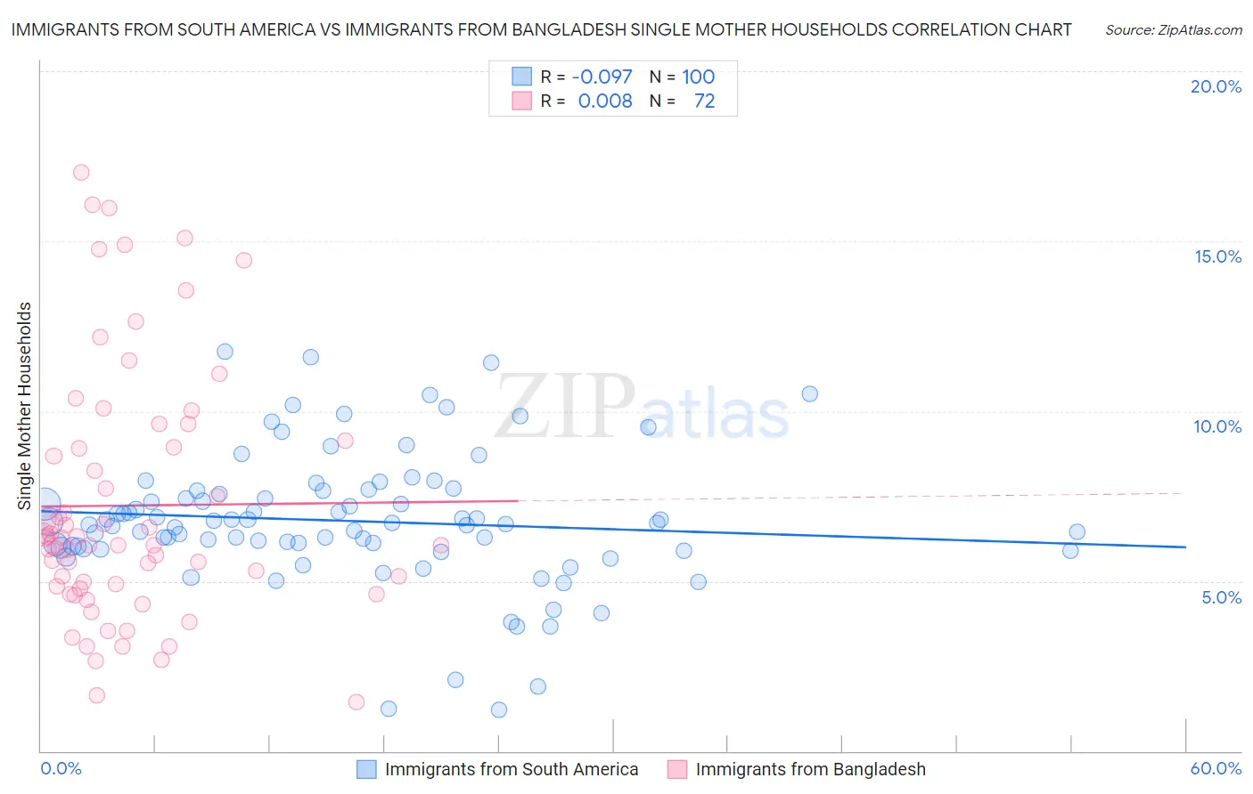 Immigrants from South America vs Immigrants from Bangladesh Single Mother Households