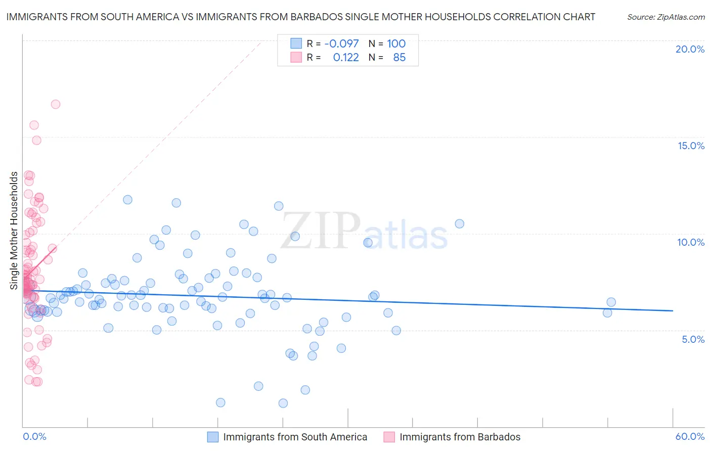 Immigrants from South America vs Immigrants from Barbados Single Mother Households