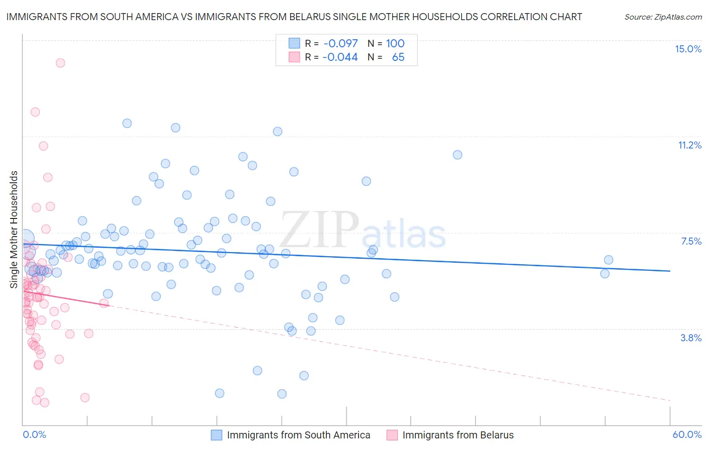 Immigrants from South America vs Immigrants from Belarus Single Mother Households