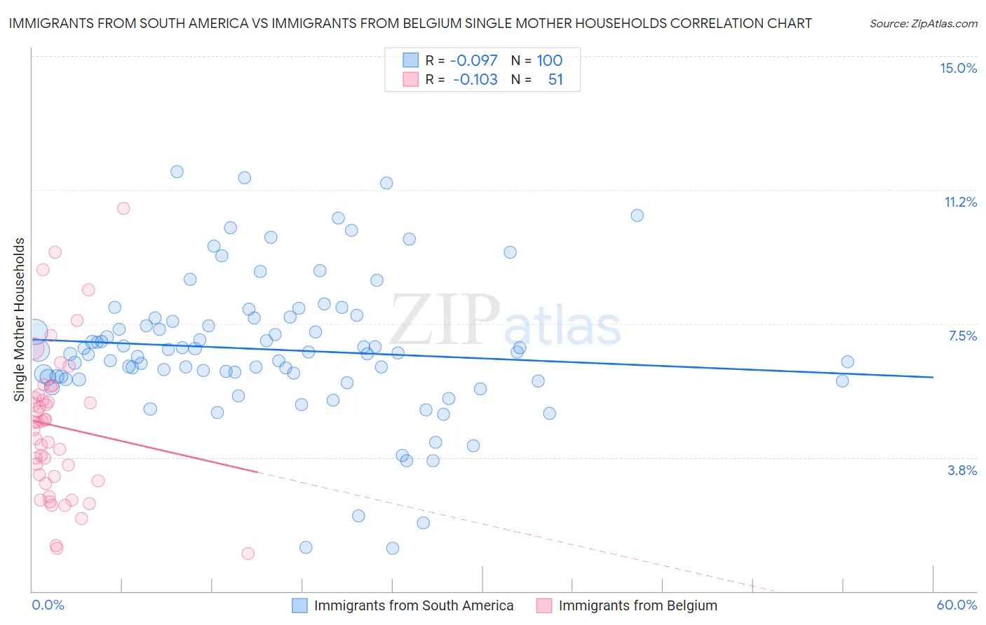 Immigrants from South America vs Immigrants from Belgium Single Mother Households