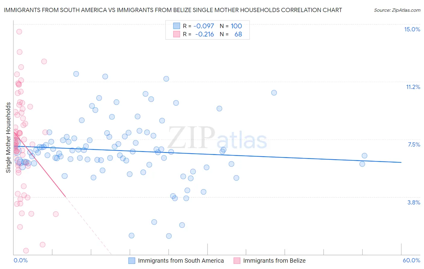 Immigrants from South America vs Immigrants from Belize Single Mother Households
