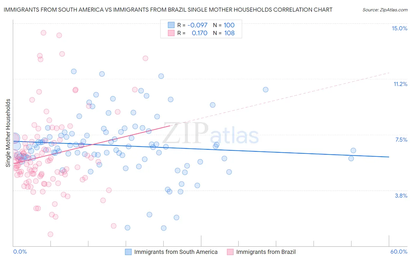 Immigrants from South America vs Immigrants from Brazil Single Mother Households