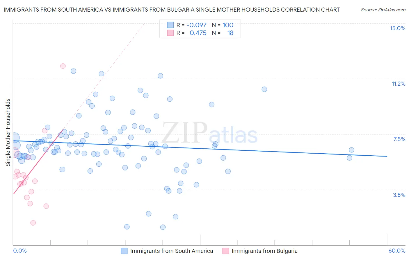 Immigrants from South America vs Immigrants from Bulgaria Single Mother Households