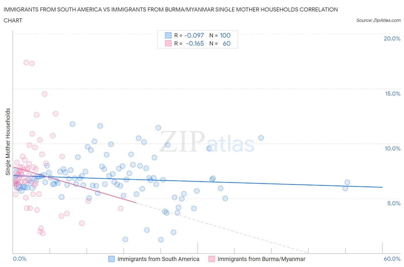 Immigrants from South America vs Immigrants from Burma/Myanmar Single Mother Households