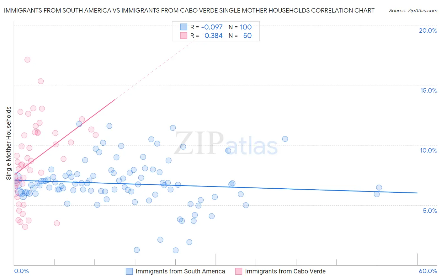 Immigrants from South America vs Immigrants from Cabo Verde Single Mother Households