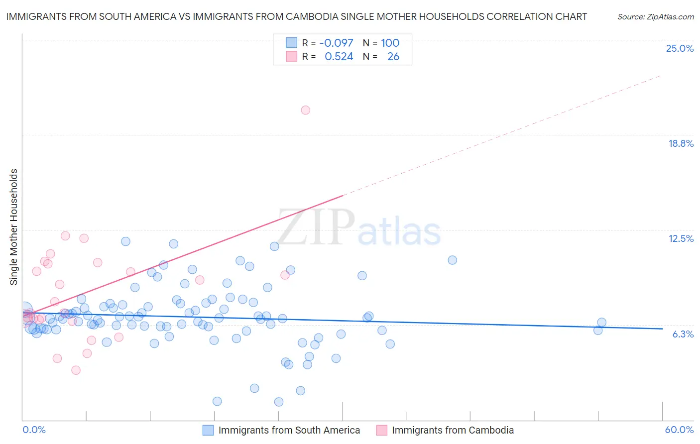 Immigrants from South America vs Immigrants from Cambodia Single Mother Households