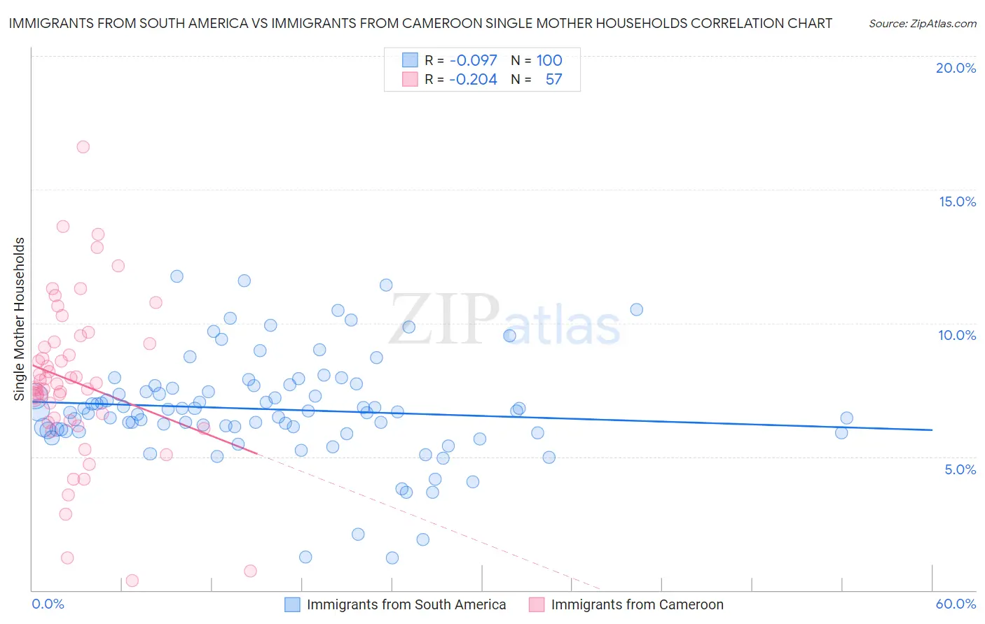 Immigrants from South America vs Immigrants from Cameroon Single Mother Households