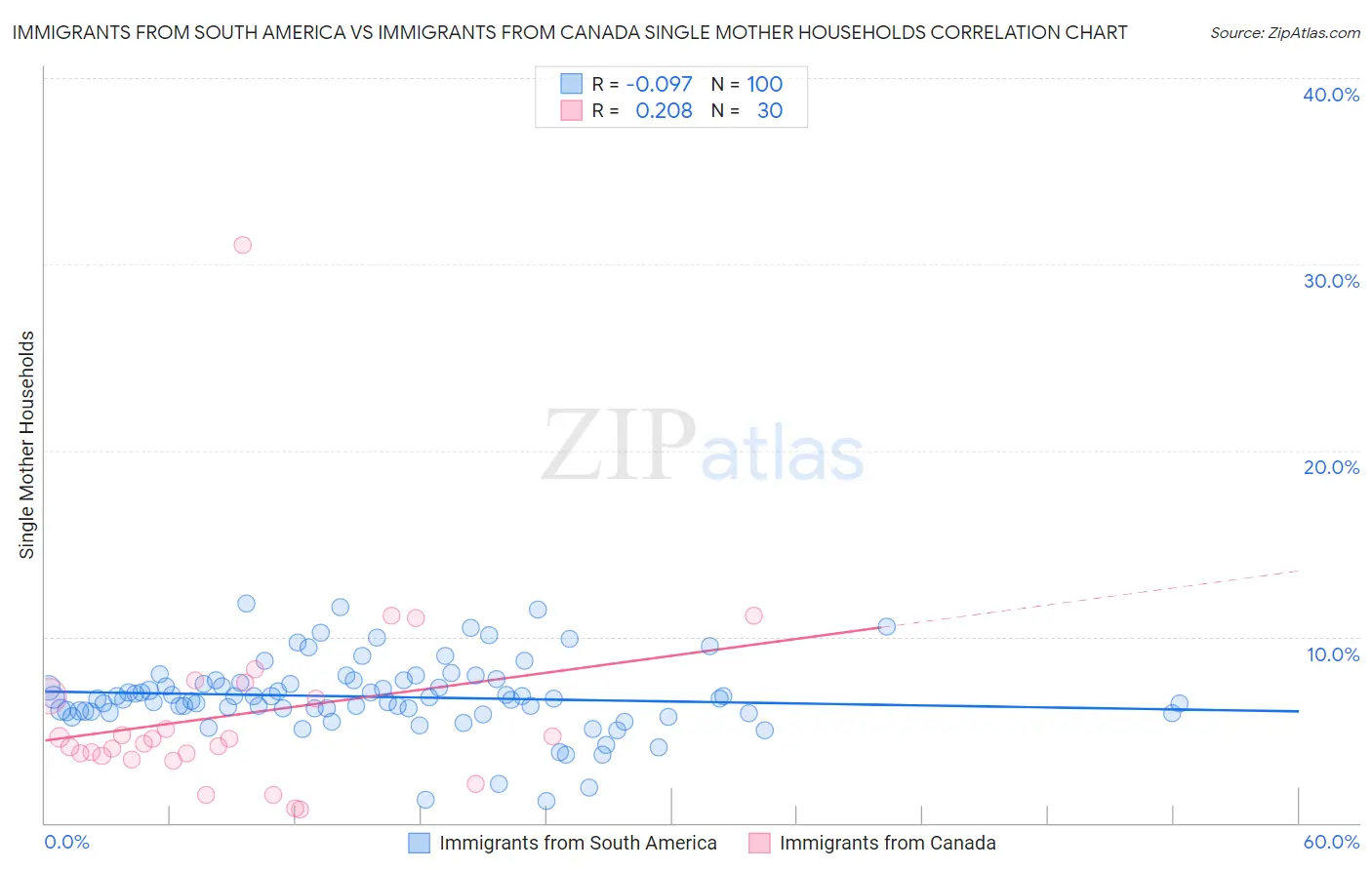 Immigrants from South America vs Immigrants from Canada Single Mother Households
